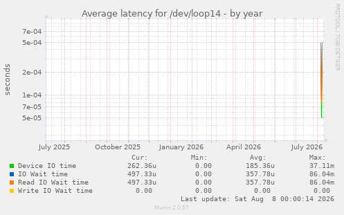 Average latency for /dev/loop14