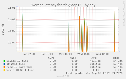 Average latency for /dev/loop15