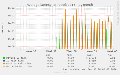 Average latency for /dev/loop15