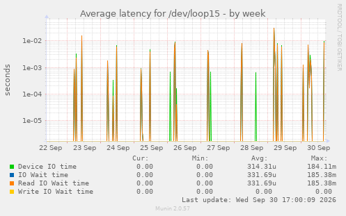 Average latency for /dev/loop15