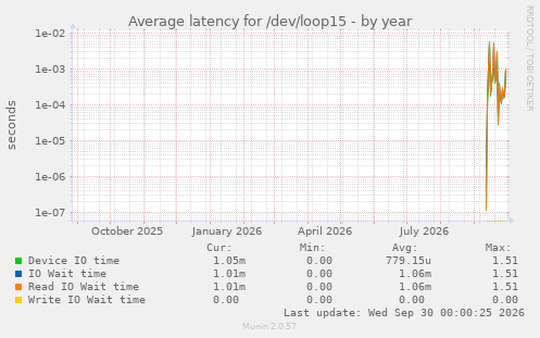 Average latency for /dev/loop15