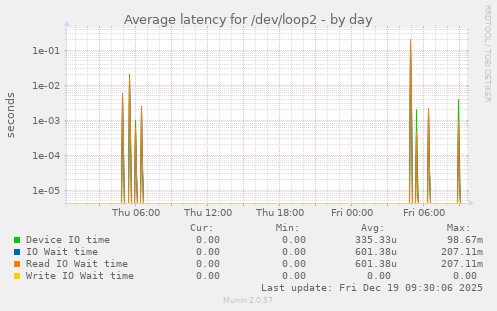 Average latency for /dev/loop2