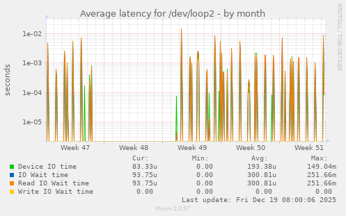 Average latency for /dev/loop2