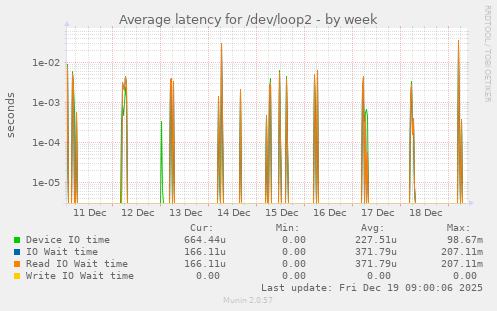 Average latency for /dev/loop2