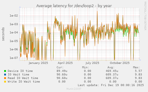 Average latency for /dev/loop2