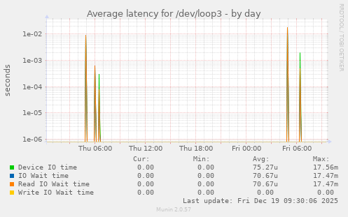 Average latency for /dev/loop3