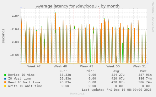 Average latency for /dev/loop3