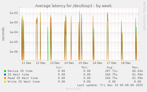 Average latency for /dev/loop3
