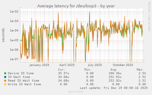 Average latency for /dev/loop3