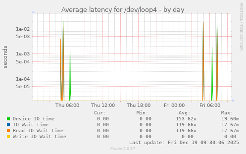 Average latency for /dev/loop4