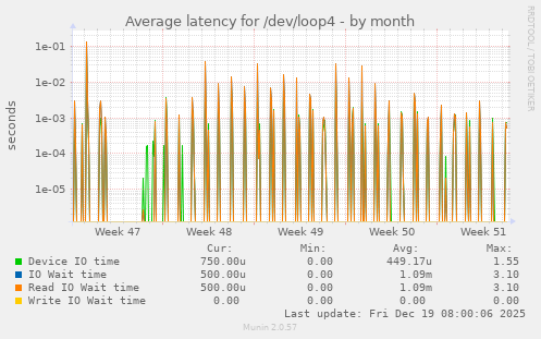 Average latency for /dev/loop4