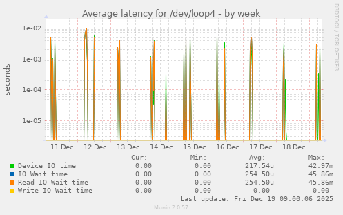 Average latency for /dev/loop4