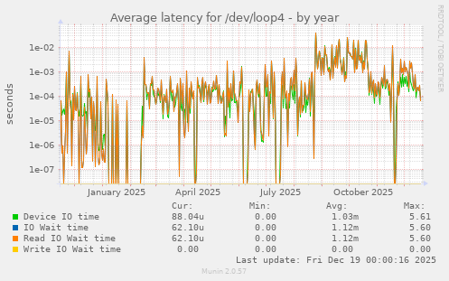 Average latency for /dev/loop4