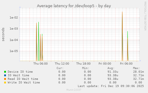 Average latency for /dev/loop5