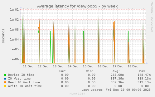Average latency for /dev/loop5