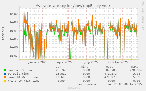 Average latency for /dev/loop5