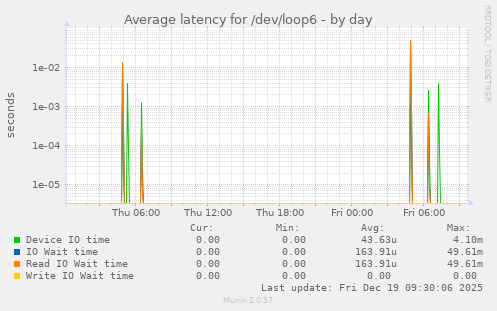 Average latency for /dev/loop6