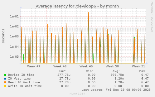 Average latency for /dev/loop6