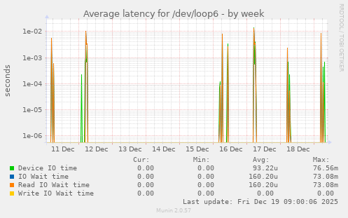 Average latency for /dev/loop6
