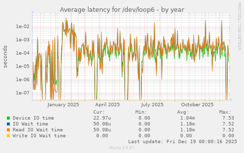 Average latency for /dev/loop6