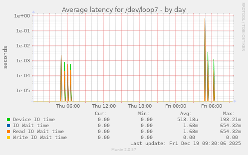 Average latency for /dev/loop7