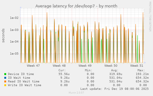 Average latency for /dev/loop7