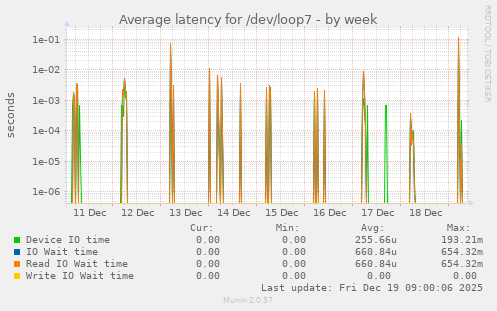 Average latency for /dev/loop7
