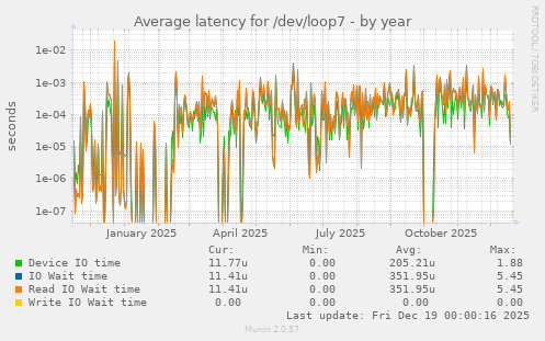 Average latency for /dev/loop7
