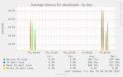 Average latency for /dev/loop8