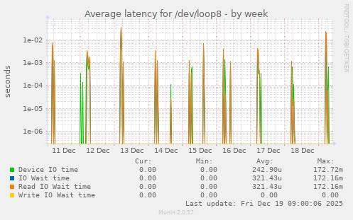 Average latency for /dev/loop8