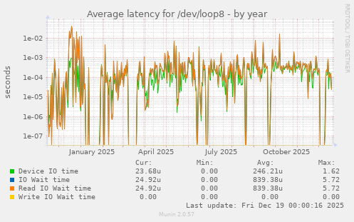 Average latency for /dev/loop8