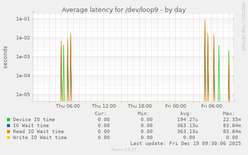 Average latency for /dev/loop9