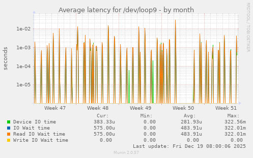 Average latency for /dev/loop9