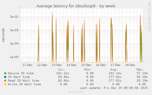 Average latency for /dev/loop9