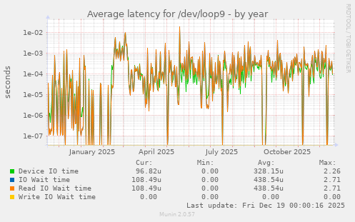 Average latency for /dev/loop9