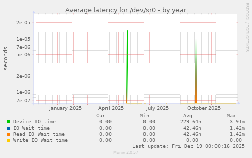 Average latency for /dev/sr0