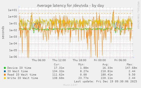 Average latency for /dev/vda