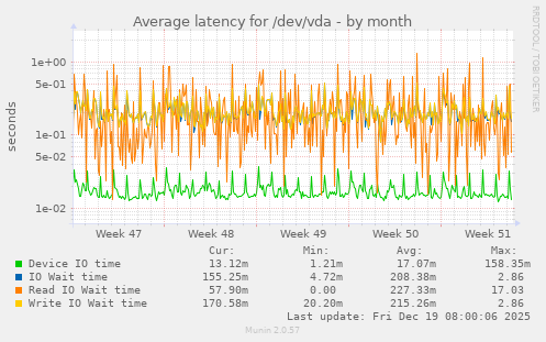 Average latency for /dev/vda