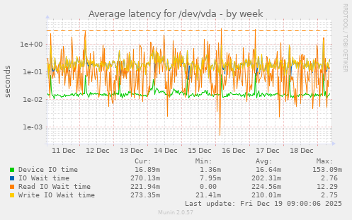 Average latency for /dev/vda