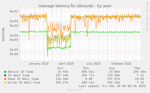 Average latency for /dev/vda