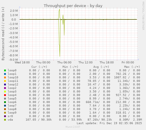 Throughput per device