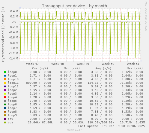 Throughput per device