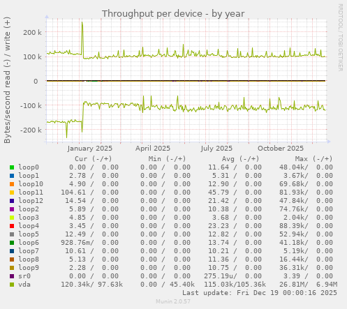Throughput per device