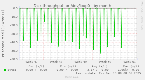 Disk throughput for /dev/loop0