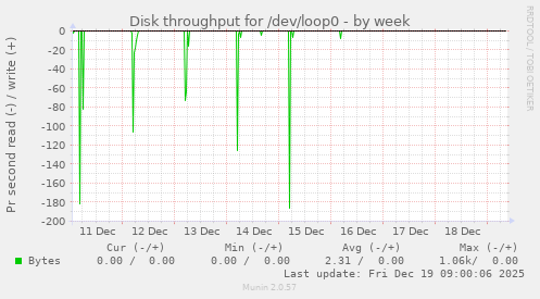 Disk throughput for /dev/loop0