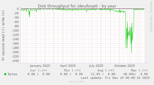 Disk throughput for /dev/loop0