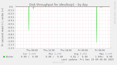 Disk throughput for /dev/loop1