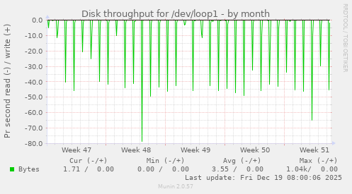 Disk throughput for /dev/loop1