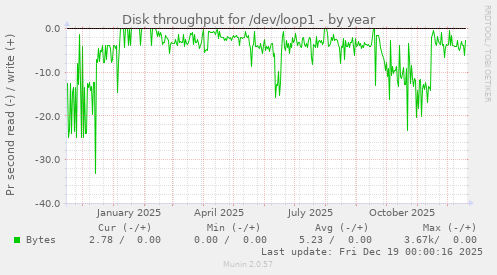 Disk throughput for /dev/loop1