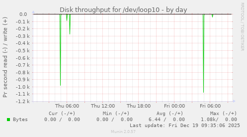 Disk throughput for /dev/loop10